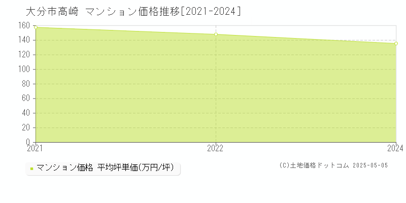 大分市高崎のマンション価格推移グラフ 