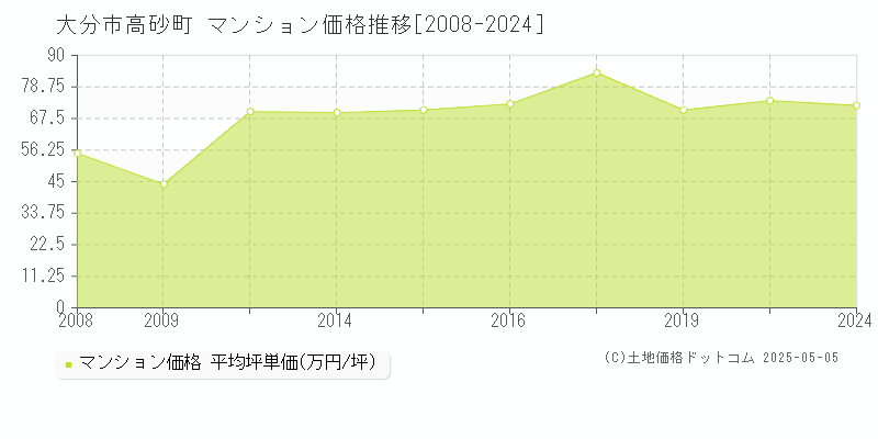 高砂町(大分市)のマンション価格推移グラフ(坪単価)[2008-2024年]