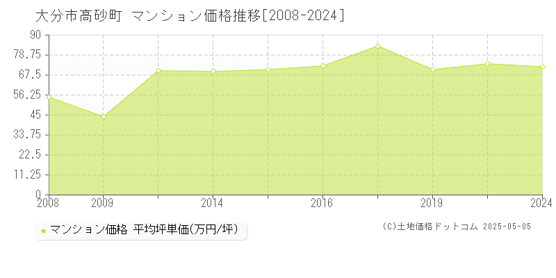 大分市高砂町のマンション価格推移グラフ 