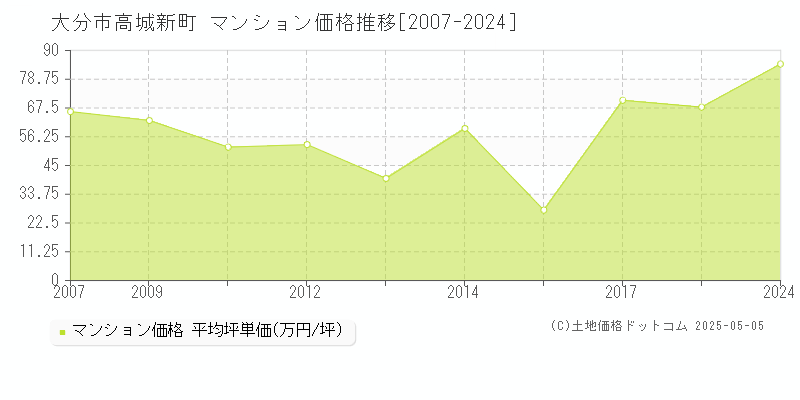 高城新町(大分市)のマンション価格推移グラフ(坪単価)[2007-2024年]