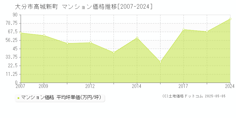 大分市高城新町のマンション価格推移グラフ 