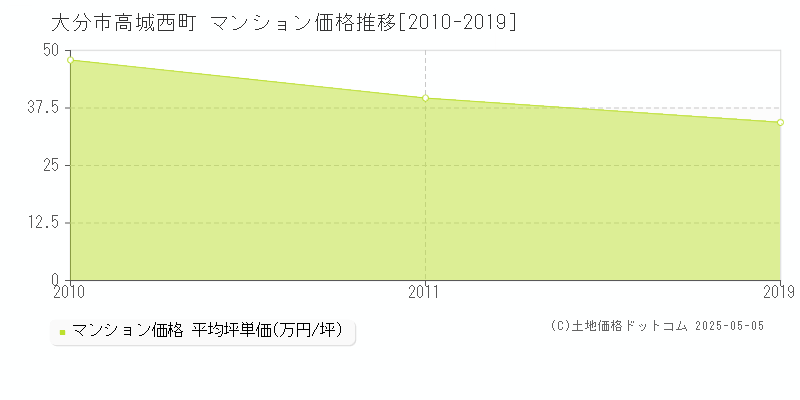 高城西町(大分市)のマンション価格推移グラフ(坪単価)[2010-2019年]