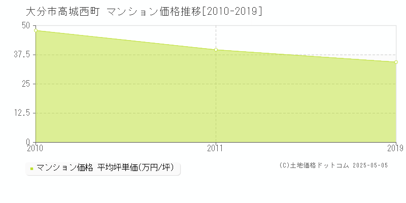 大分市高城西町のマンション価格推移グラフ 