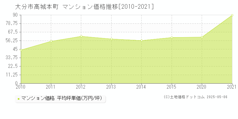 高城本町(大分市)のマンション価格推移グラフ(坪単価)[2010-2021年]