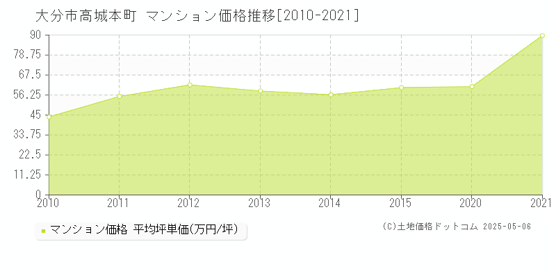 大分市高城本町のマンション価格推移グラフ 