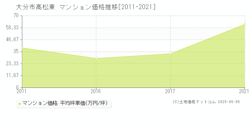 高松東(大分市)のマンション価格推移グラフ(坪単価)[2011-2021年]