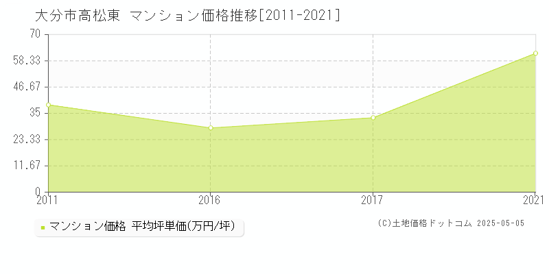 大分市高松東のマンション価格推移グラフ 