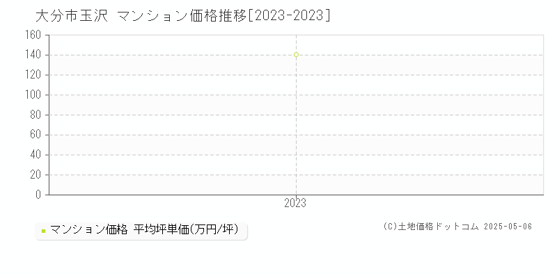 玉沢(大分市)のマンション価格推移グラフ(坪単価)[2023-2023年]
