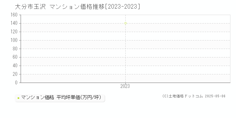 大分市玉沢のマンション価格推移グラフ 