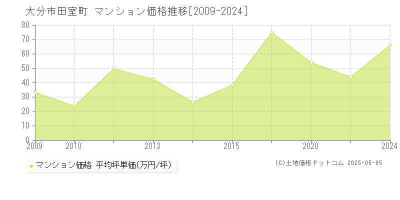 田室町(大分市)のマンション価格推移グラフ(坪単価)[2009-2024年]