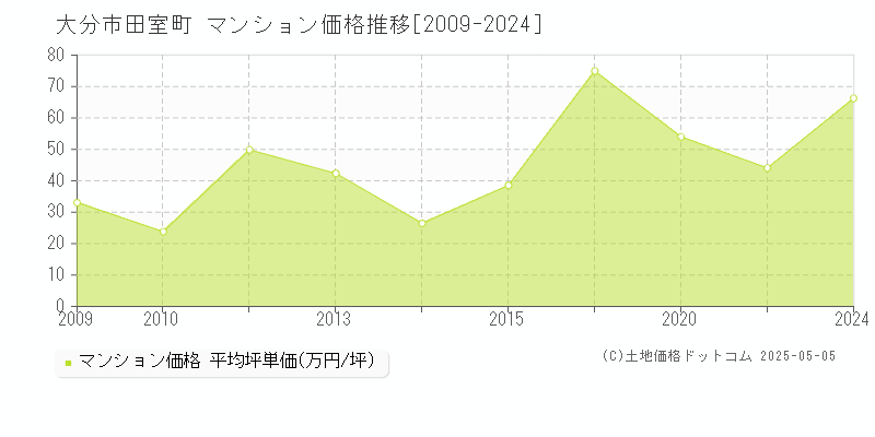 大分市田室町のマンション価格推移グラフ 