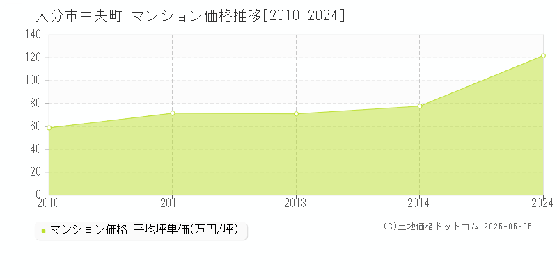 中央町(大分市)のマンション価格推移グラフ(坪単価)[2010-2024年]