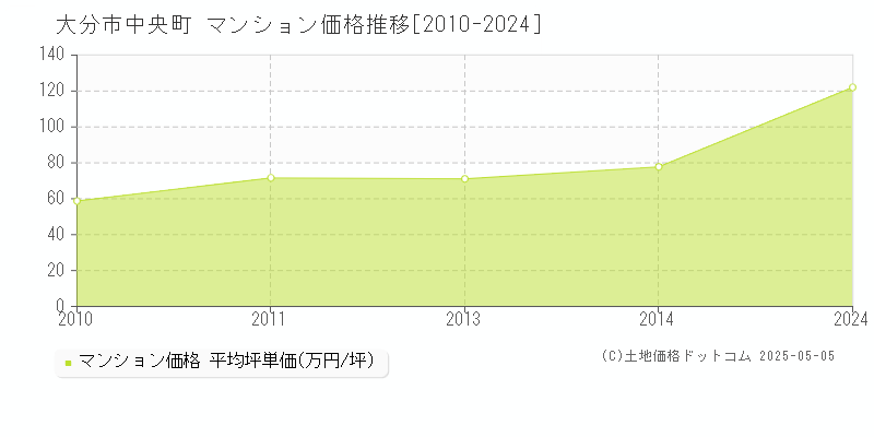 大分市中央町のマンション価格推移グラフ 