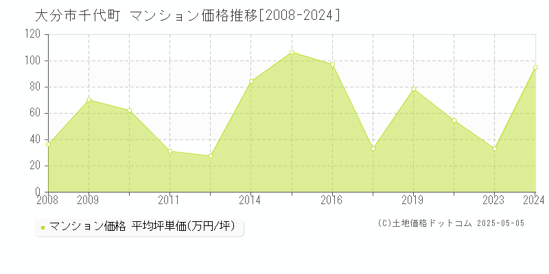 千代町(大分市)のマンション価格推移グラフ(坪単価)[2008-2024年]