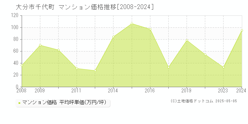 大分市千代町のマンション価格推移グラフ 