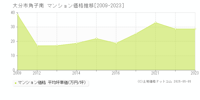 角子南(大分市)のマンション価格推移グラフ(坪単価)[2009-2023年]
