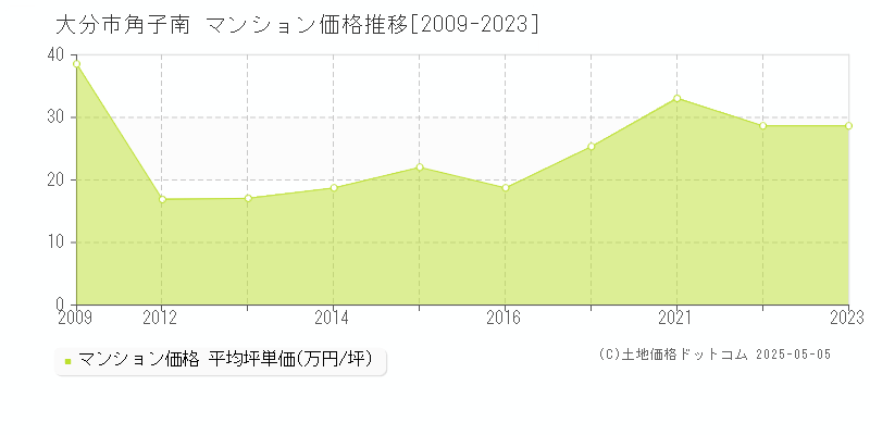 大分市角子南のマンション価格推移グラフ 