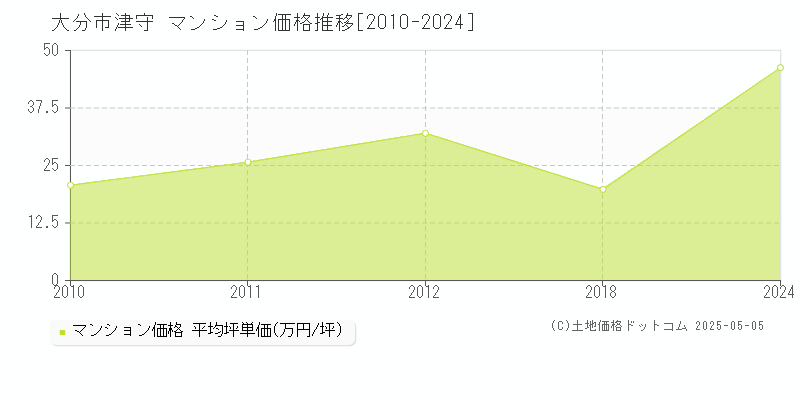 津守(大分市)のマンション価格推移グラフ(坪単価)[2010-2024年]