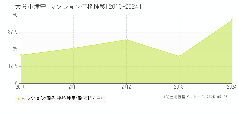 大分市津守のマンション価格推移グラフ 