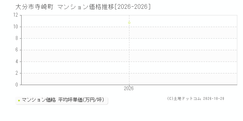 大分県大分市寺崎町のマンション価格推移グラフ(坪単価)[2026-2026年]