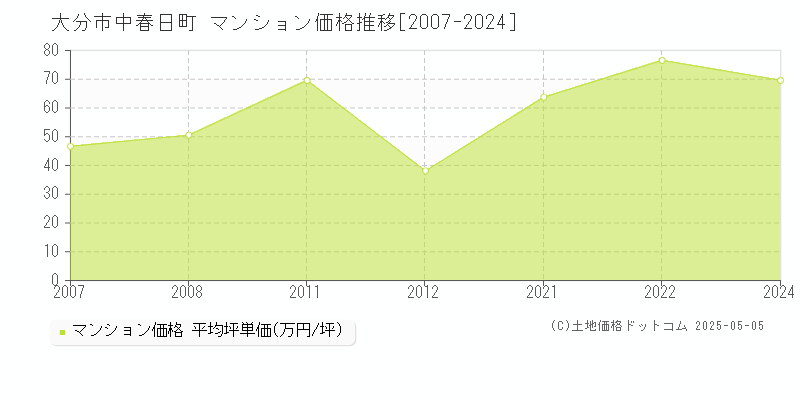 中春日町(大分市)のマンション価格推移グラフ(坪単価)[2007-2024年]