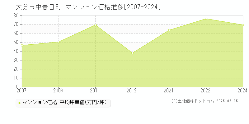 大分市中春日町のマンション価格推移グラフ 