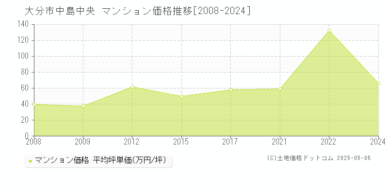 中島中央(大分市)のマンション価格推移グラフ(坪単価)[2008-2024年]