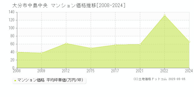 大分市中島中央のマンション価格推移グラフ 