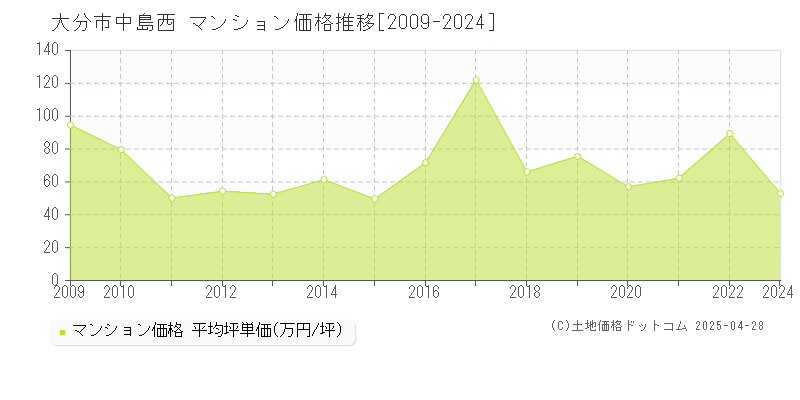 大分市中島西のマンション価格推移グラフ 