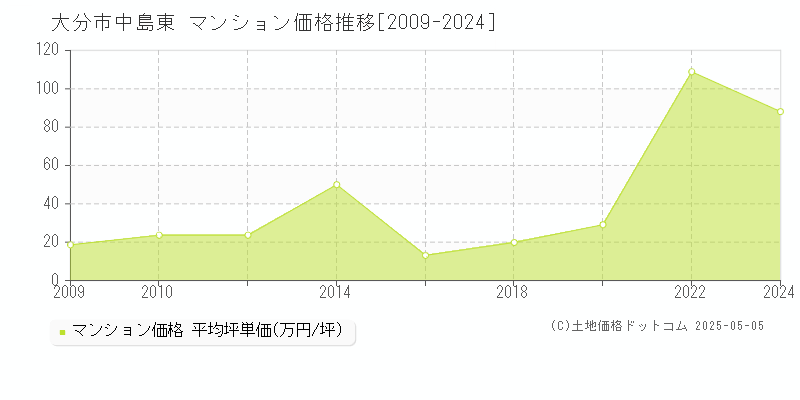中島東(大分市)のマンション価格推移グラフ(坪単価)[2009-2024年]