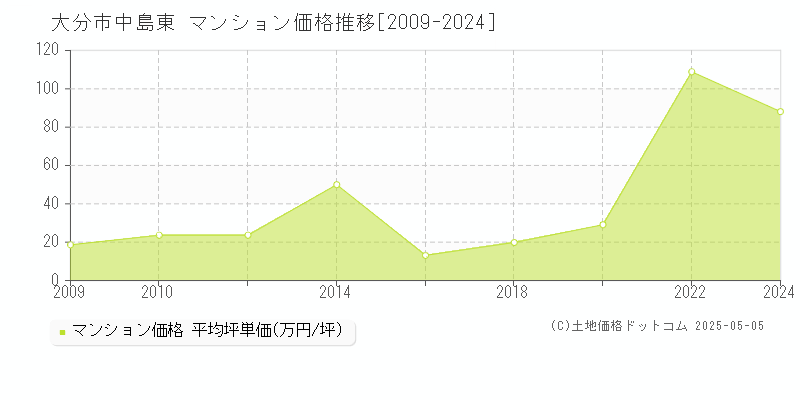 大分市中島東のマンション価格推移グラフ 