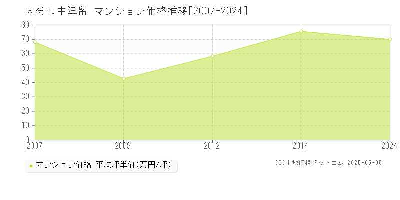中津留(大分市)のマンション価格推移グラフ(坪単価)[2007-2024年]