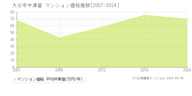 大分市中津留のマンション価格推移グラフ 