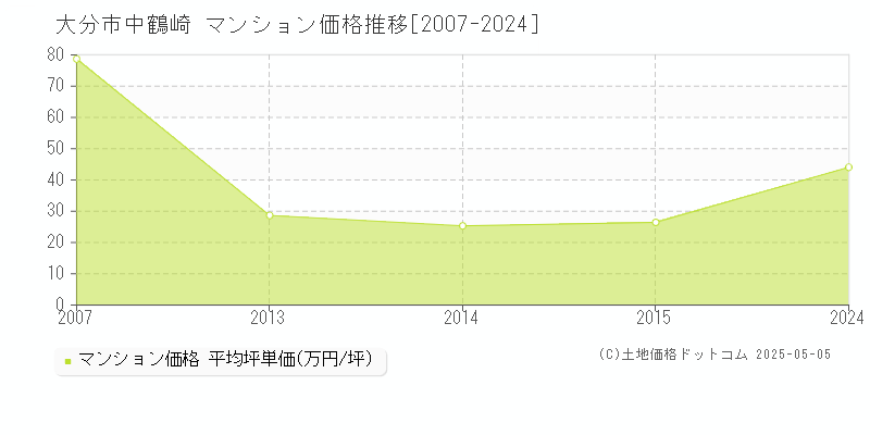 中鶴崎(大分市)のマンション価格推移グラフ(坪単価)[2007-2024年]