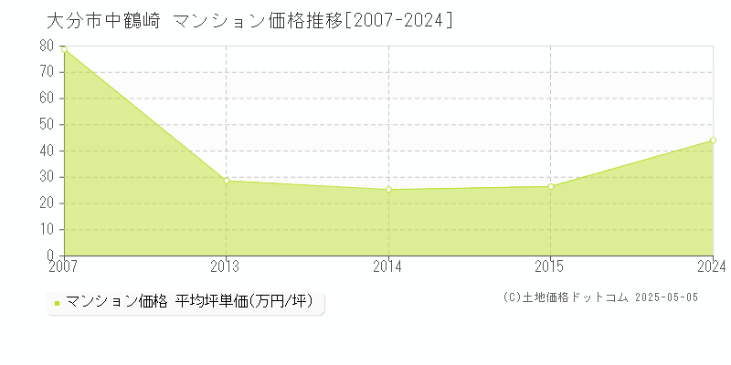 大分市中鶴崎のマンション価格推移グラフ 