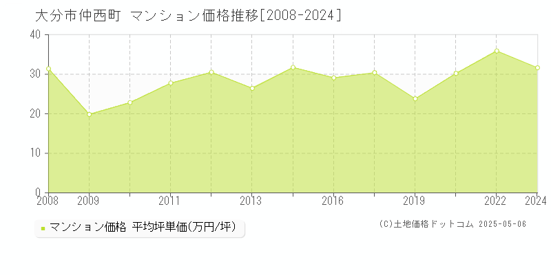 仲西町(大分市)のマンション価格推移グラフ(坪単価)[2008-2024年]