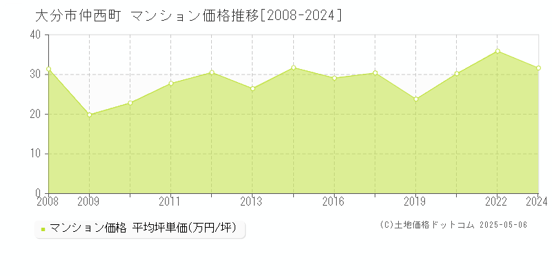 大分市仲西町のマンション価格推移グラフ 