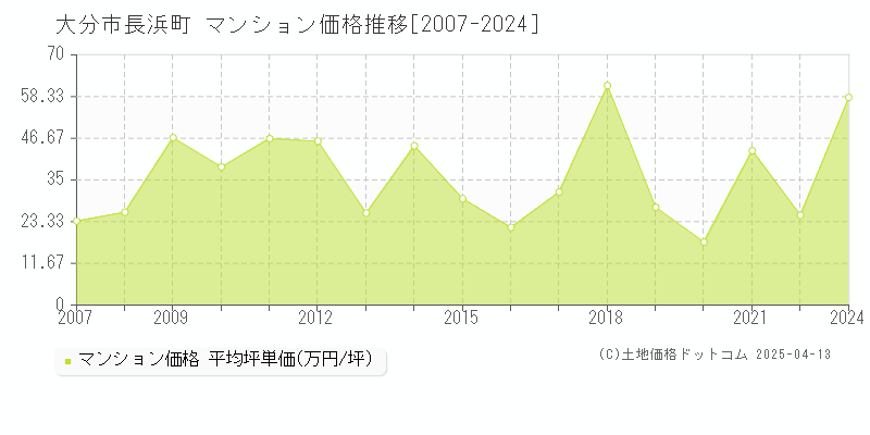 大分市長浜町のマンション価格推移グラフ 