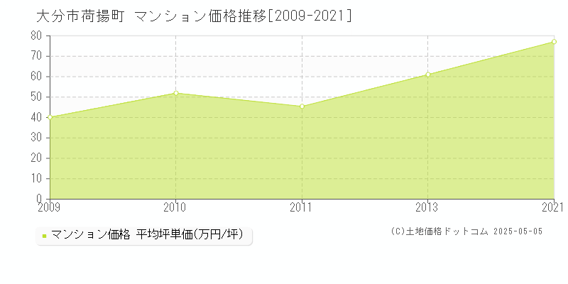 荷揚町(大分市)のマンション価格推移グラフ(坪単価)[2009-2021年]