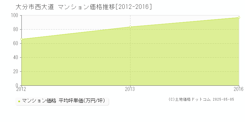 西大道(大分市)のマンション価格推移グラフ(坪単価)[2012-2016年]