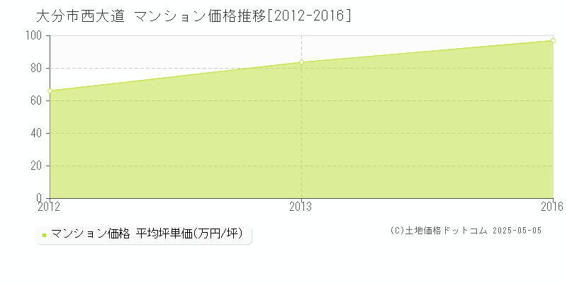 大分市西大道のマンション価格推移グラフ 