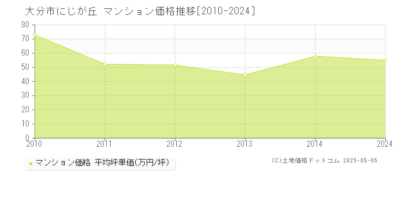 にじが丘(大分市)のマンション価格推移グラフ(坪単価)[2010-2024年]