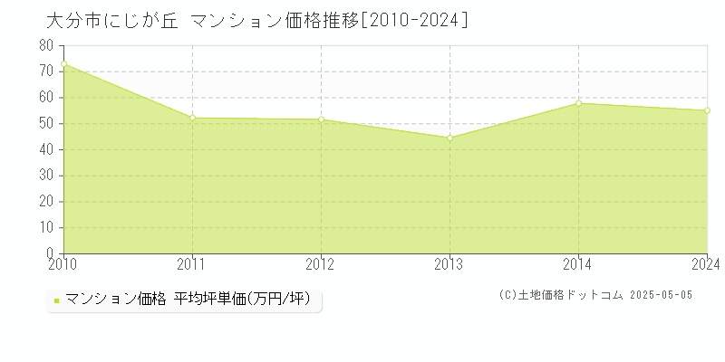 大分市にじが丘のマンション価格推移グラフ 