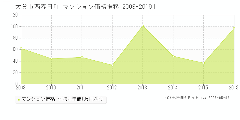 大分市西春日町のマンション価格推移グラフ 