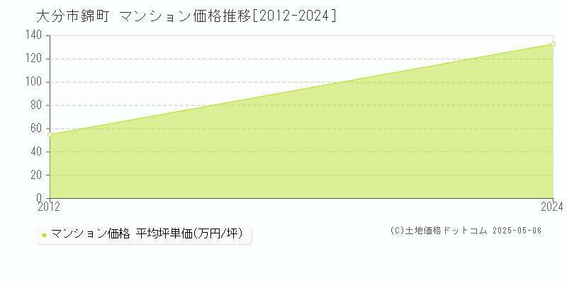錦町(大分市)のマンション価格推移グラフ(坪単価)[2012-2024年]