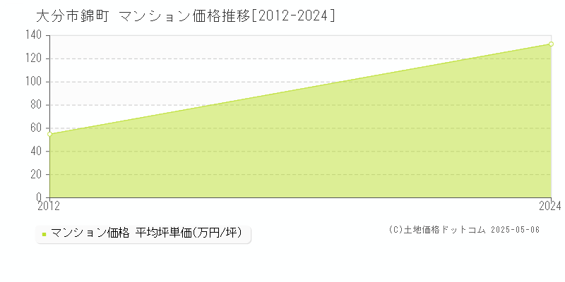 大分市錦町のマンション価格推移グラフ 