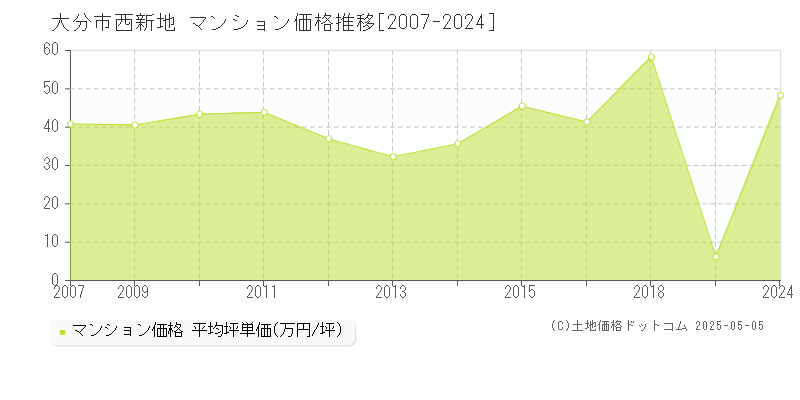 西新地(大分市)のマンション価格推移グラフ(坪単価)[2007-2024年]
