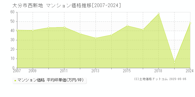 大分市西新地のマンション価格推移グラフ 