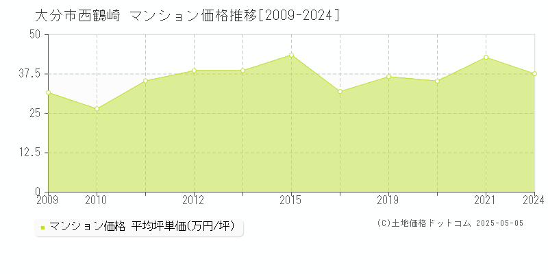 西鶴崎(大分市)のマンション価格推移グラフ(坪単価)[2009-2024年]