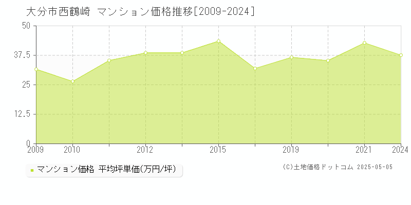 大分市西鶴崎のマンション価格推移グラフ 